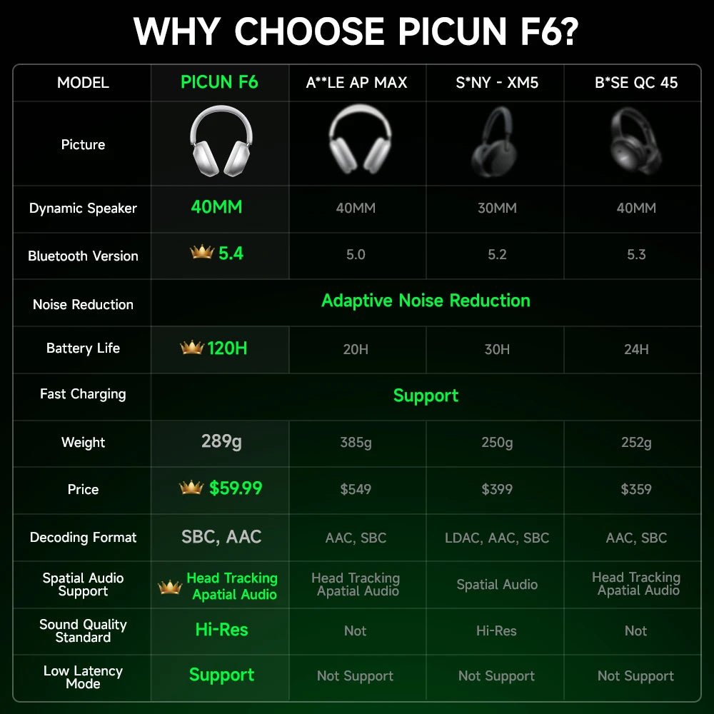 Picun-Casque Bluetooth à suppression active du bruit F6, suivi de la tête ANC, audio 3D, casque sans fil, haute résolution, faible latence de contrôle